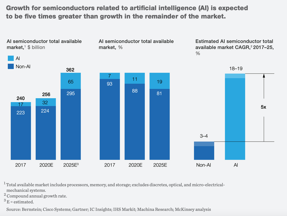 Demanda por Hardware relacionado à IA é 5x maior do que as demais demandas na indústria de semicondutores. Fonte: Mckinsey Demanda por Hardware relacionado à IA é 5x maior do que as demais demandas na indústria de semicondutores.