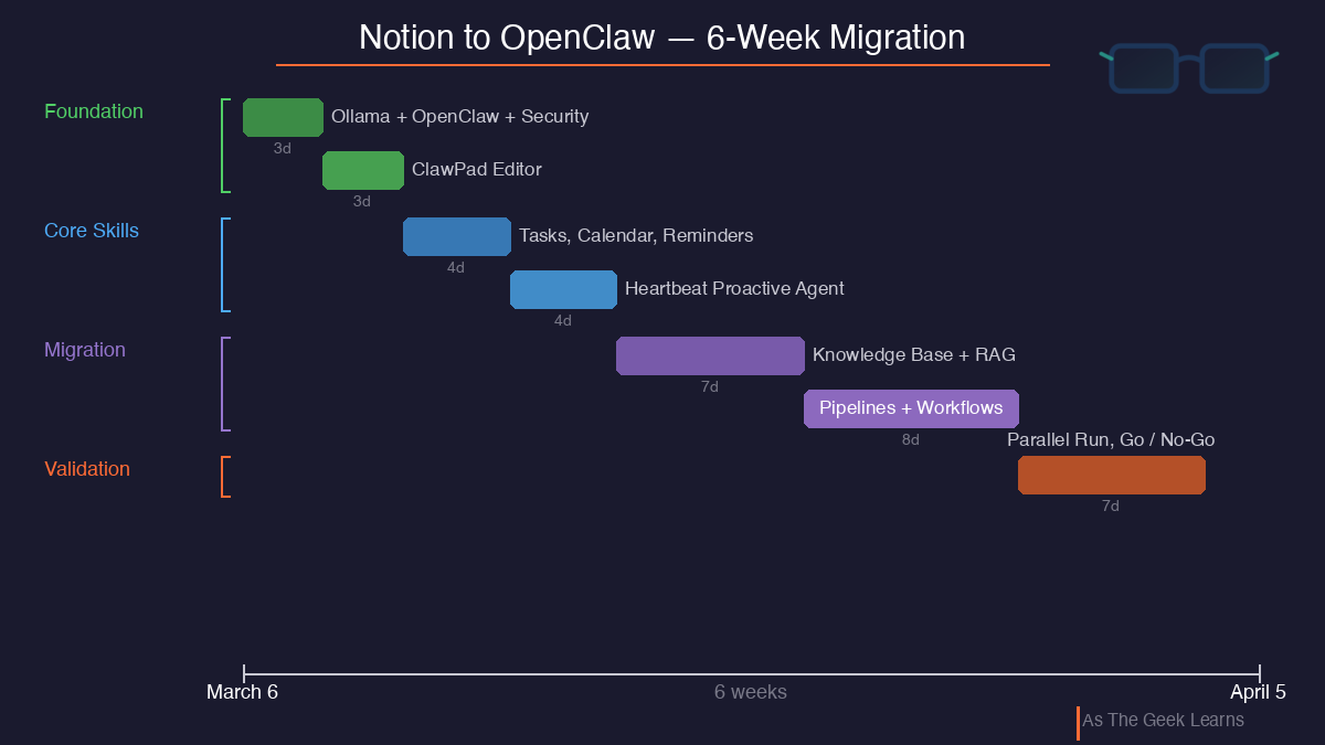 A timeline chart titled "Notion to OpenClaw — 6-Week Migration" showing four color-coded phases as horizontal bars progressing left to right. Foundation (green) covers Ollama, OpenClaw, and security setup in three days, then ClawPad editor in three more. Core Skills (blue) adds tasks, calendar, and reminders over four days, then the heartbeat proactive agent over four more. Migration (purple) includes knowledge base and RAG setup over seven days, then pipelines and workflows over eight days. Validation (orange) runs a parallel comparison and go/no-go decision over seven days. A clean timeline at the bottom spans from March 6 to April 5 with "6 weeks" labeled in the center. Each bar shows its duration in days.