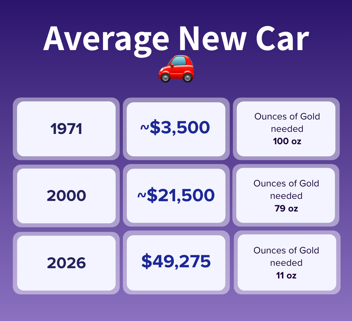 1971: Avg new car ≈ $3,500. That's 100 ounces of Gold. 2000: Avg new car ≈ $21,500. That's 79 ounces. 2026: Avg new car = $49,275. That's 11 ounces.