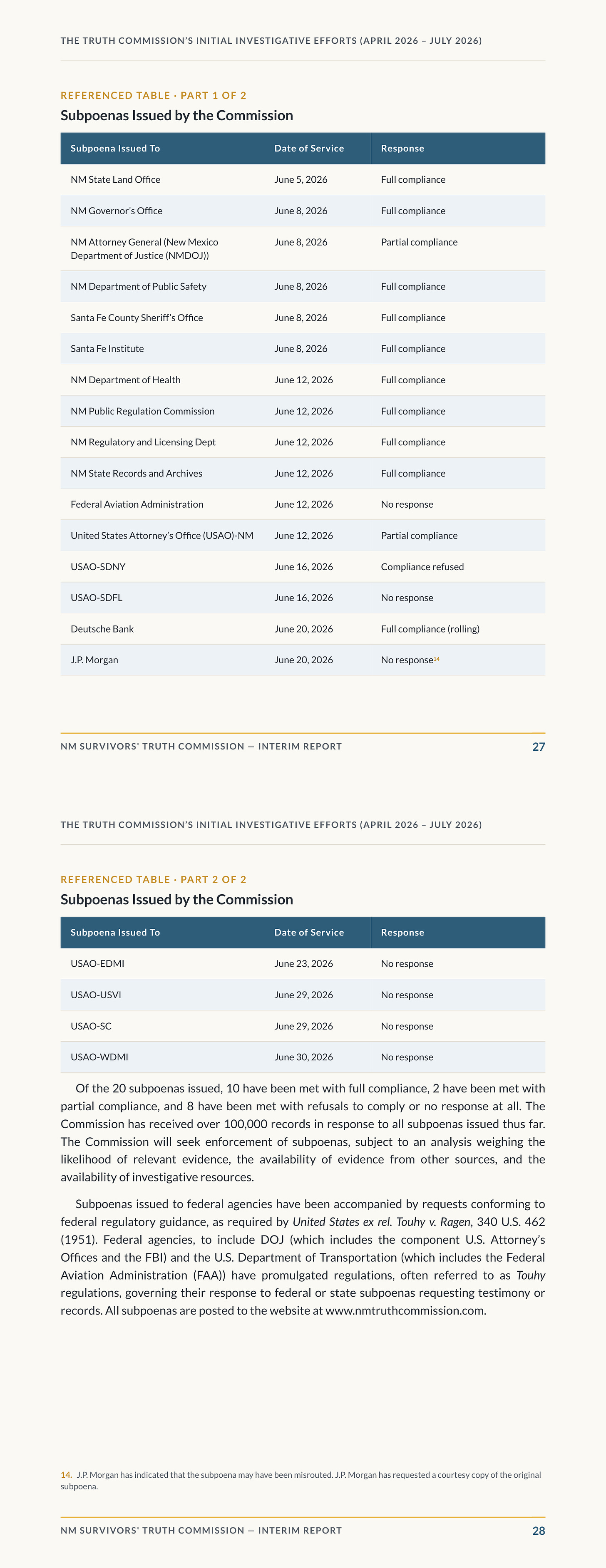 New Mexico Truth Commission table showing responses to twenty subpoenas issued during the Zorro Ranch investigation.