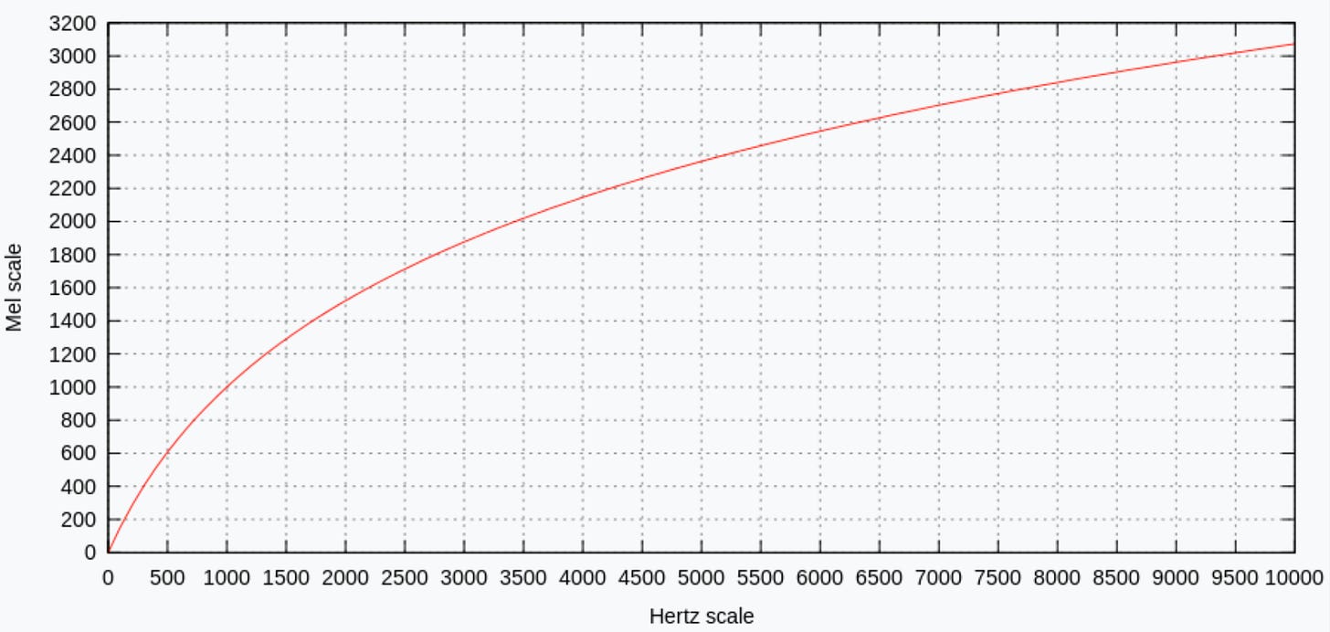 Figure 6: Frequency scale to Mel scale. M = 2595log(1 + f/700)