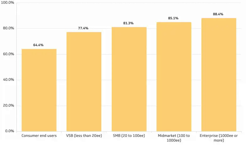 Annual logo retention rate by target customer
