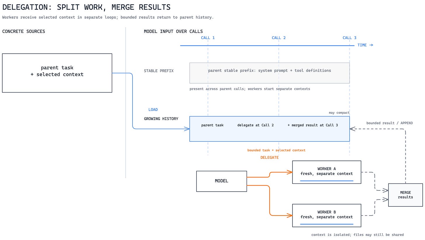A parent sends selected context into separate worker timelines and appends their bounded result to its own history. A parent sends selected context into separate worker timelines and appends their bounded result to its own history.