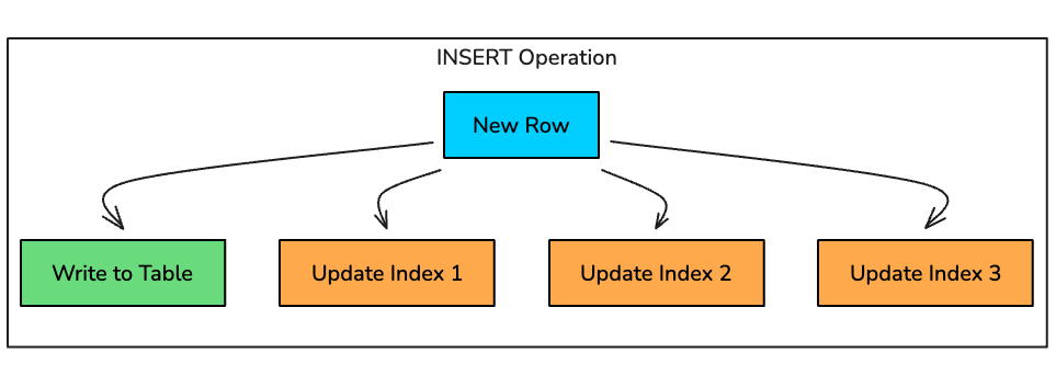 The Hidden Cost of Database Indexes
