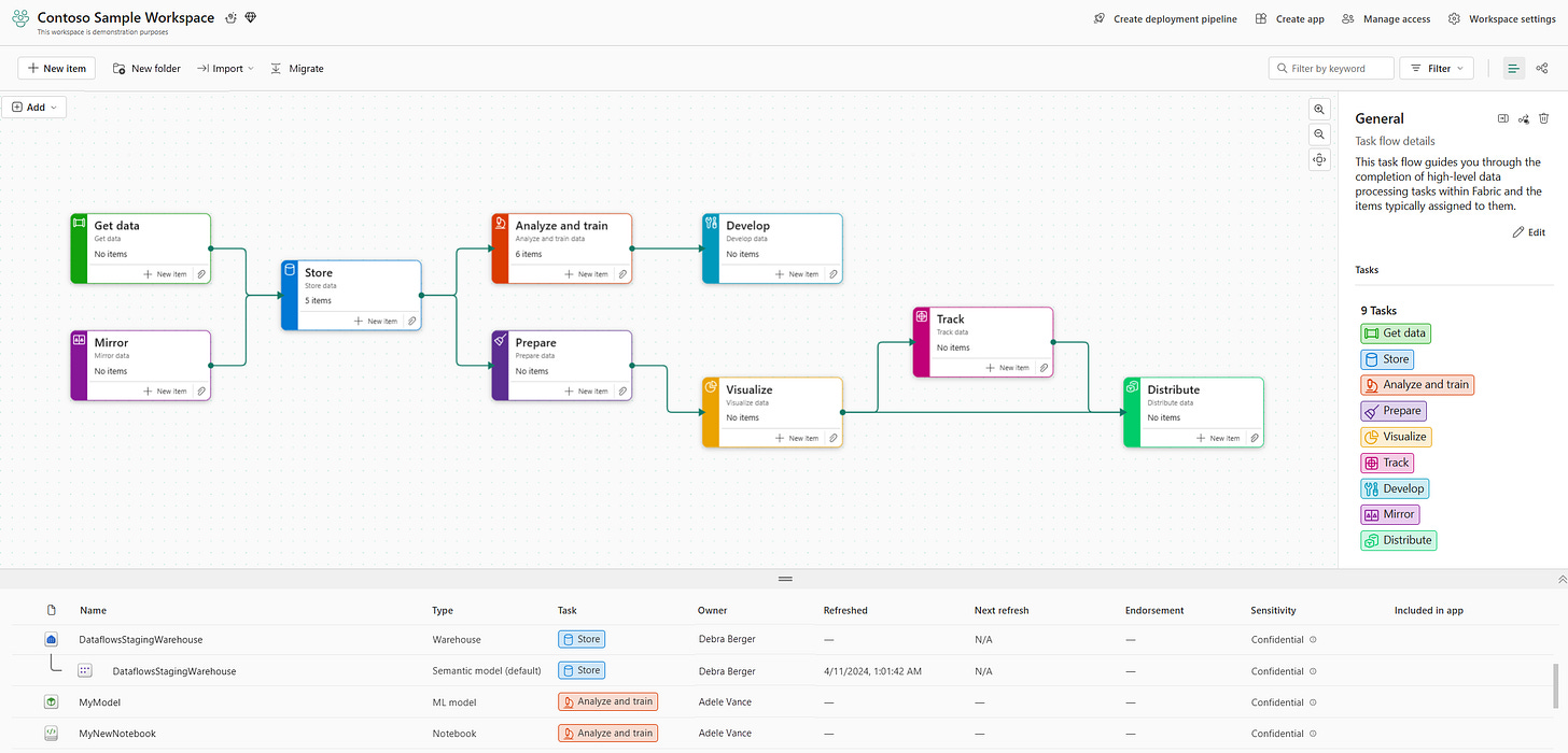 Screenshot showing a task flow in Microsoft Fabric.