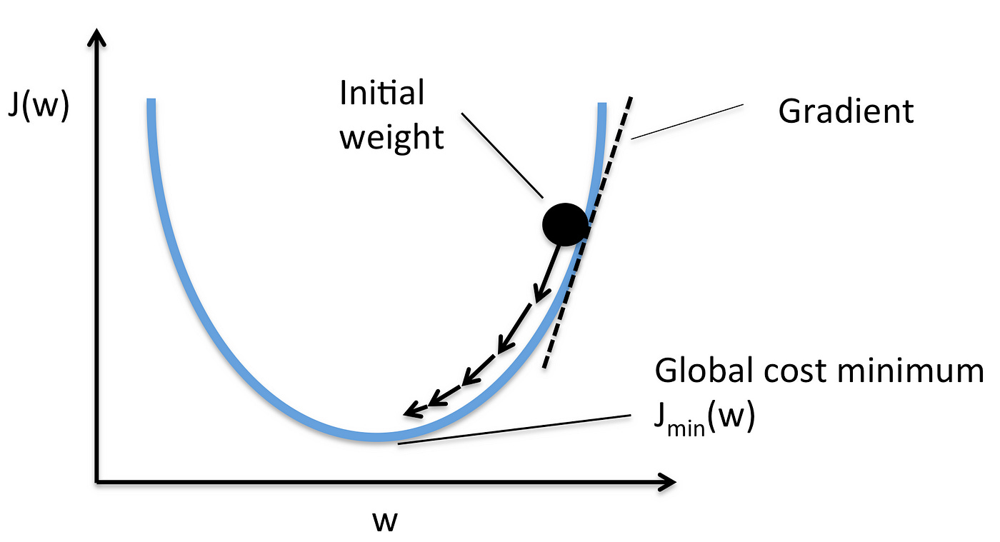 Understanding Optimization in ML with Gradient Descent & implement SGD  Regressor from scratch | by Ruman | Medium