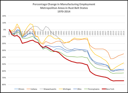 The Decline of Manufacturing in New York and the Rust Belt – Policy by  Numbers New York