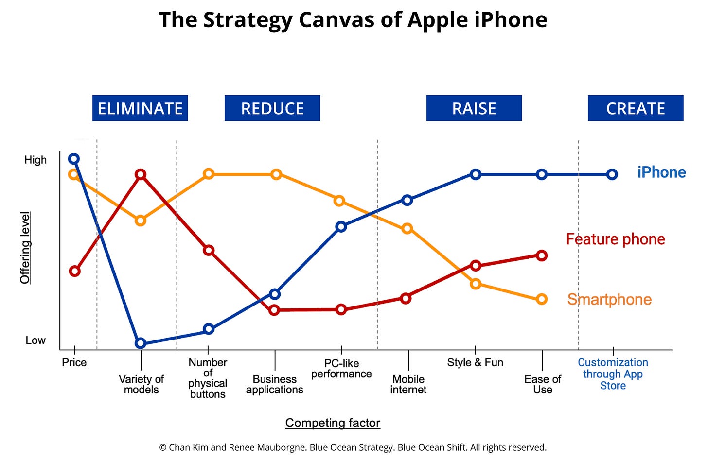 The Strategy Canvas of Apple iPhone 
ELIMINATE 
REDUCE 
RAISE 
CREATE 
High 
-o- 
iPhone 
Feature phone 
O 
Offering level 
Smartphone 
Low 
Price 
Number 
PC-like 
Style & Fun 
Customization 
Variety of 
of 
performance 
Mobile 
Ease of 
through App 
models 
physical 
Business 
buttons 
applications 
internet 
Use 
Store 
Competing factor 
Chan Kim and Renee Mauborgne. Blue Ocean Strategy. Blue Ocean Shift. All rights reserved. 