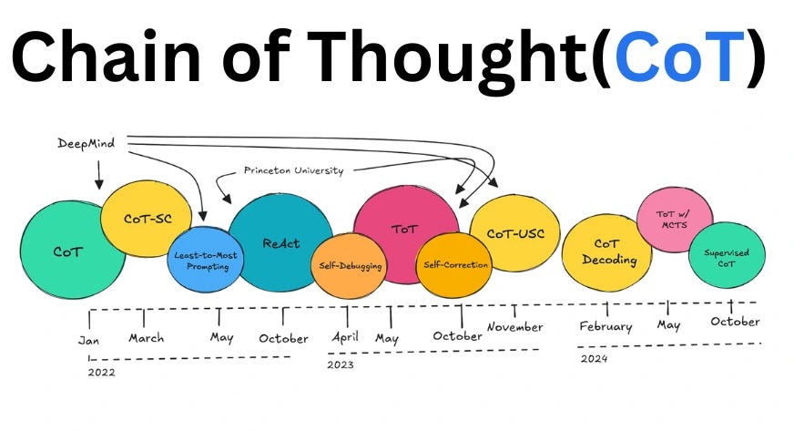What is Chain of Thought (CoT) Prompting? What is Chain of Thought (CoT) Prompting?