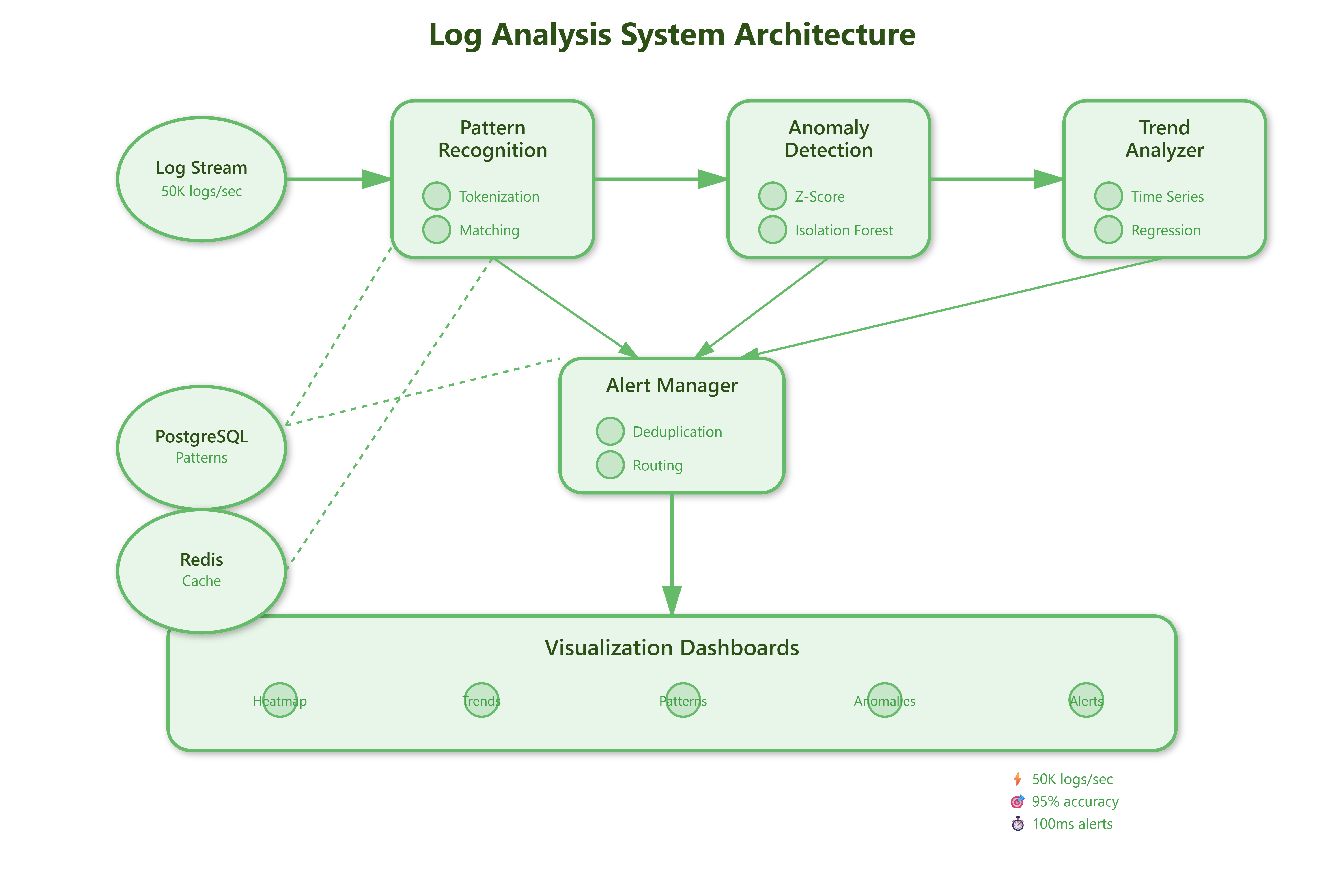 Ip Log Analysis Day 94: Log Analysis - Pattern Recognition, Anomaly Detection ...