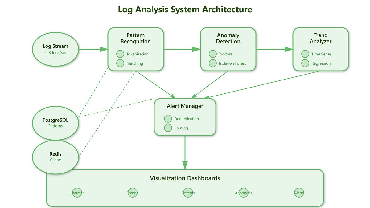 Day 94: Log Analysis - Pattern Recognition, Anomaly Detection ...