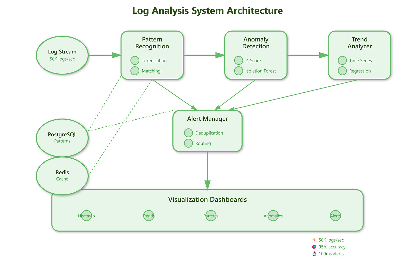 Day 94: Log Analysis - Pattern Recognition, Anomaly Detection ...