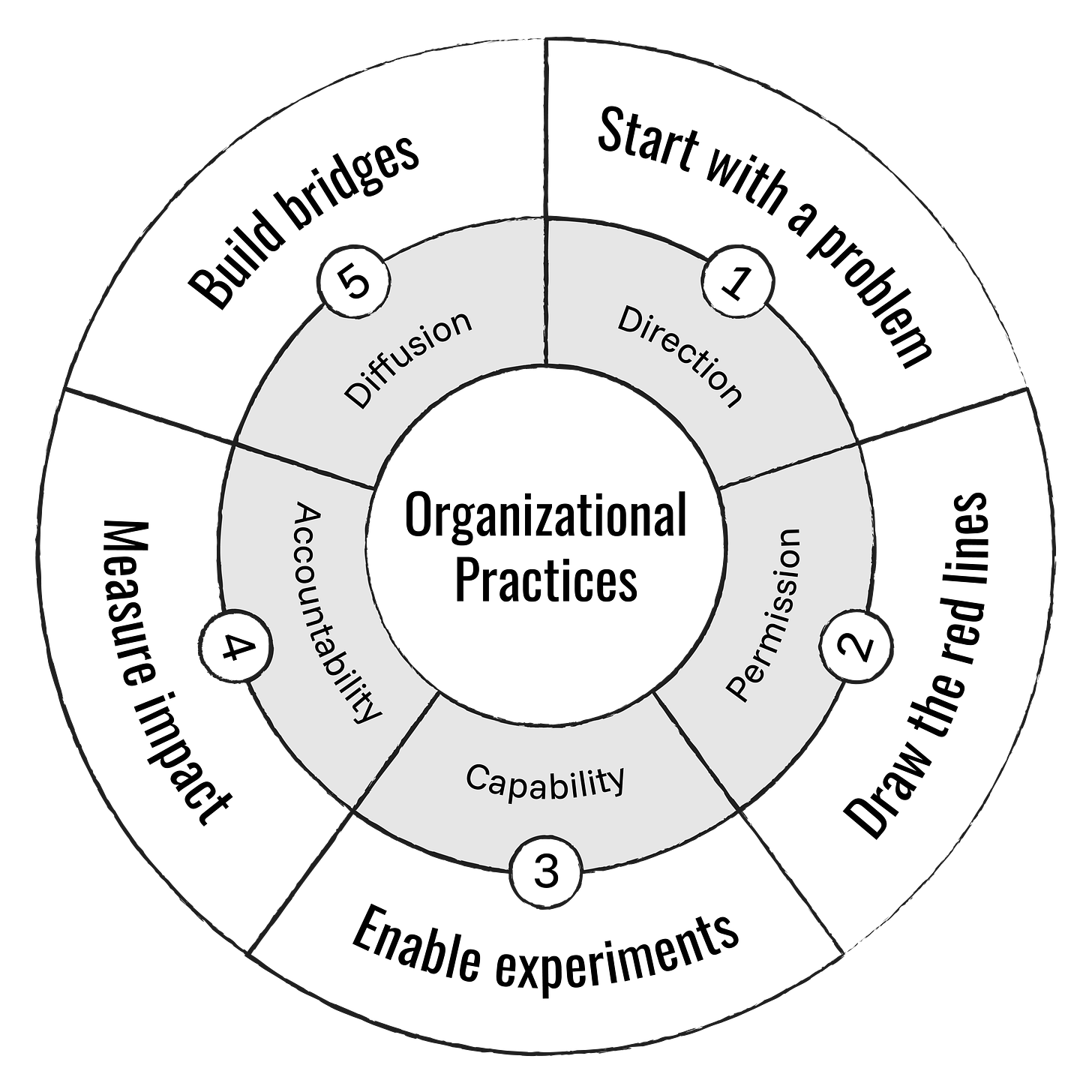 Five-part cycle of organizational practices for AI adoption: start with a problem, draw the red lines, enable experiments, measure impact, build bridges. Five-part cycle of organizational practices for AI adoption: start with a problem, draw the red lines, enable experiments, measure impact, build bridges.