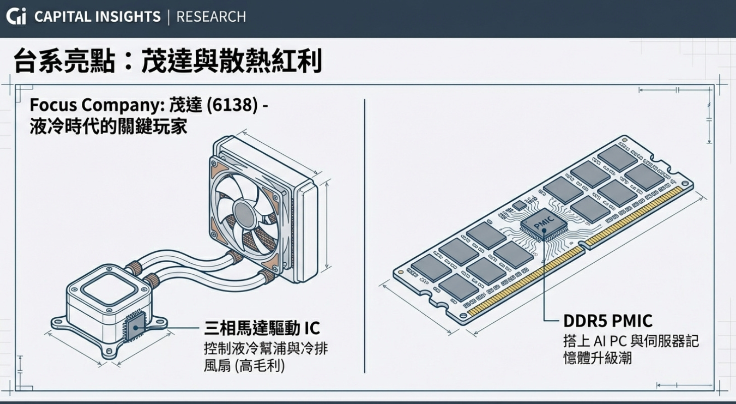 NVIDIA Rubin 架構對電源管理IC (PMIC) 產業之影響評估