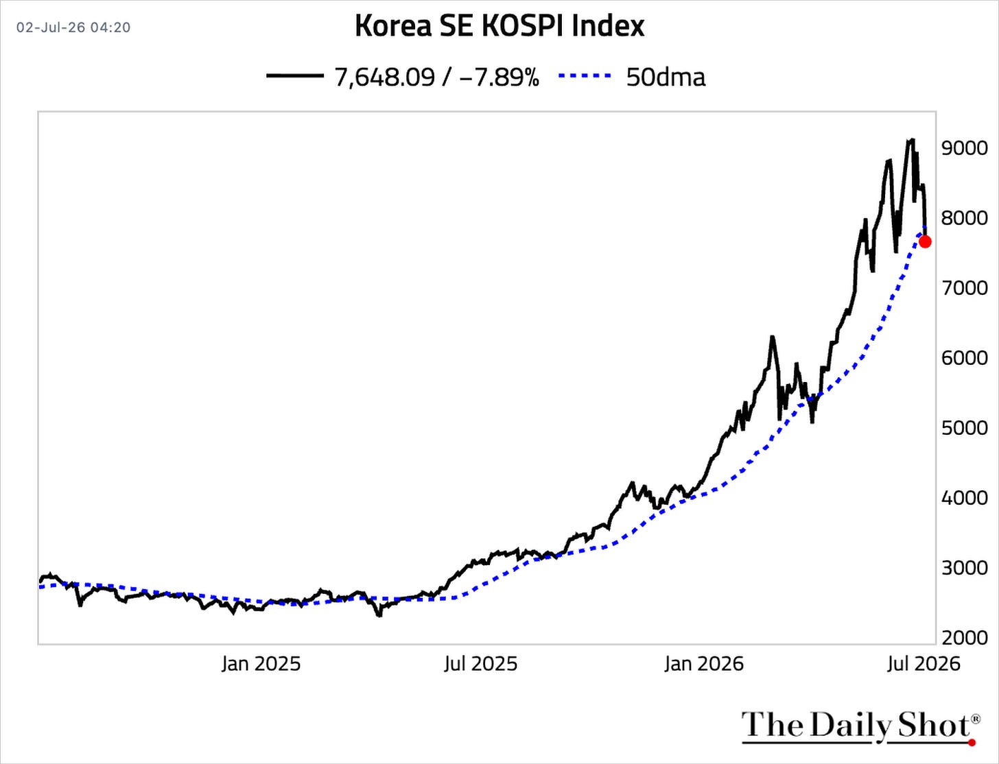 Chart Chart