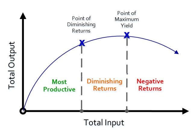 The Law Of Diminishing Returns - The Peak Performance Center