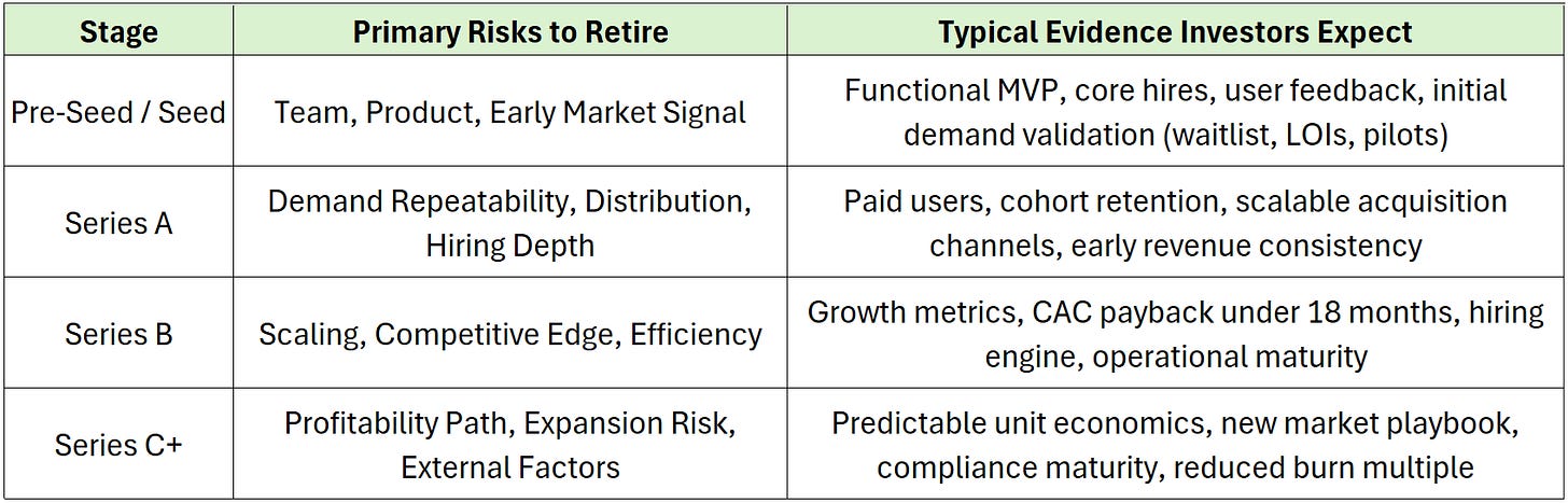 Table showing startup funding stages with corresponding risks to retire and evidence investors expect at each stage.