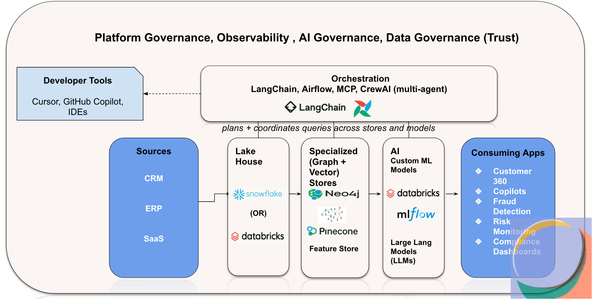 The AI Stack of Tomorrow: From Flat Context to Structured Reasoning