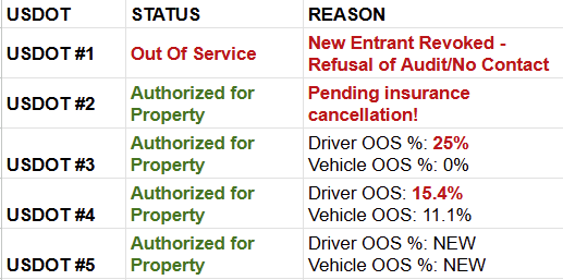 A table listing five USDOT numbers with their statuses and reasons. USDOT #1 is marked "Out of Service" with "New Entrant Revoked - Refusal of Audit/No Contact." USDOT #2 is "Authorized for Property" with "Pending Insurance cancellation!" USDOT #3 is "Authorized for Property" with "Driver OOS %: 25%; Vehicle OOS %: 0%." USDOT #4 is "Authorized for Property" with "Driver OOS: 15.4%; Vehicle OOS %: 11%." USDOT #5 is "Authorized for Property" with "Vehicle OOS %: NEW."