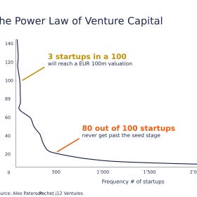 Venturing Insights #3 - The Power Law for Investors, Startups and Corporates