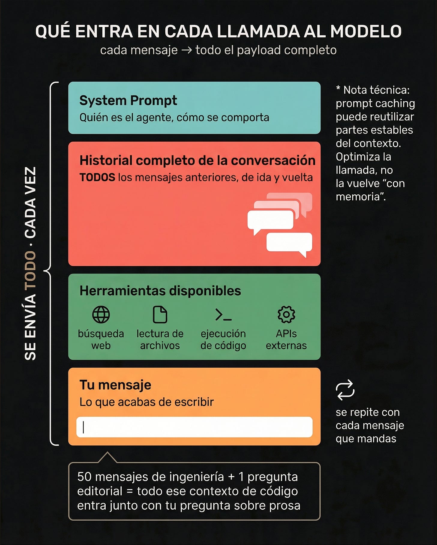 Diagrama: lo que entra en cada llamada al LLM — system prompt, historial, herramientas, y tu mensaje