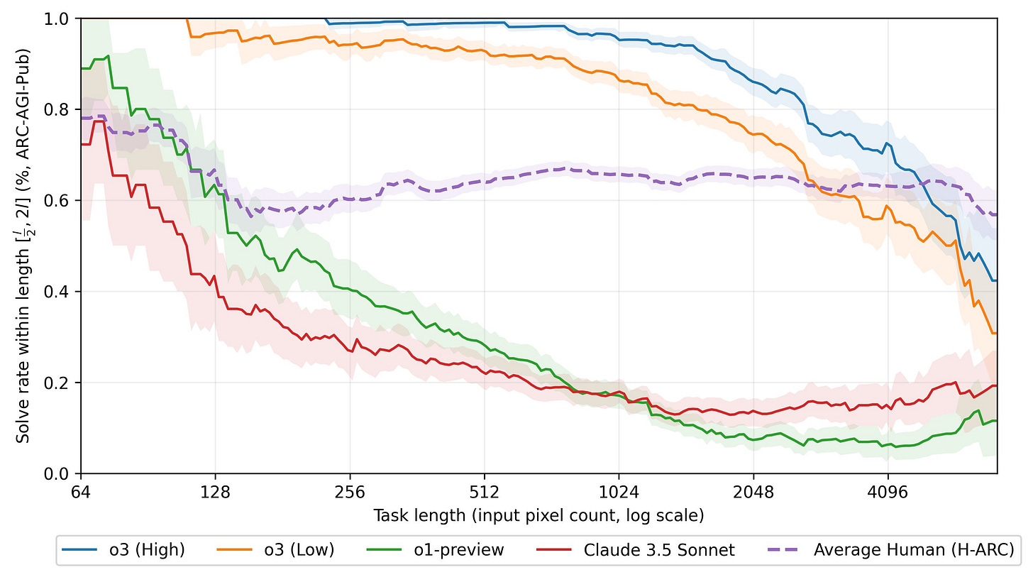 Task solve rates (ARC-AGI-Pub) by various models, along with human performance. With all LLMs, the solve rate drops dramatically as the problem size increases (o3 works for much bigger tasks). Human performance stays roughly constant. Task solve rates (ARC-AGI-Pub) by various models, along with human performance. With all LLMs, the solve rate drops dramatically as the problem size increases (o3 works for much bigger tasks). Human performance stays roughly constant.