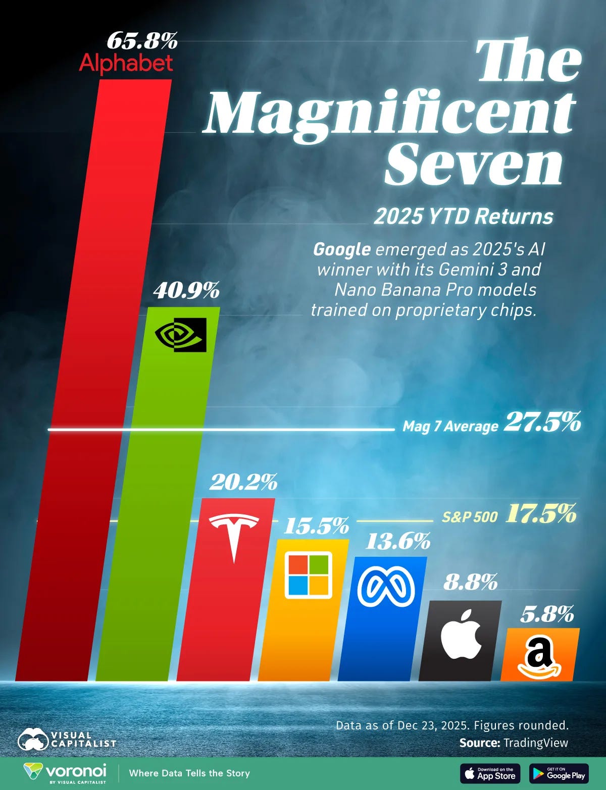 Bar chart showing the performance of the magnificent seven stocks in 2025.
