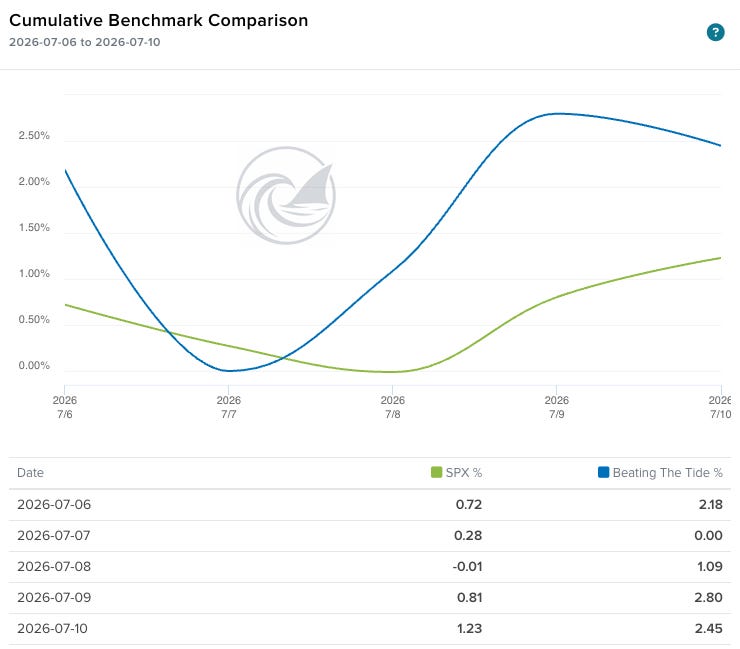 Benchmark comparison: *Beating The Tide vs S&P 500 cumulative return, July 6-10, 2026: portfolio +2.45% vs index +1.23%* Benchmark comparison: *Beating The Tide vs S&P 500 cumulative return, July 6-10, 2026: portfolio +2.45% vs index +1.23%*