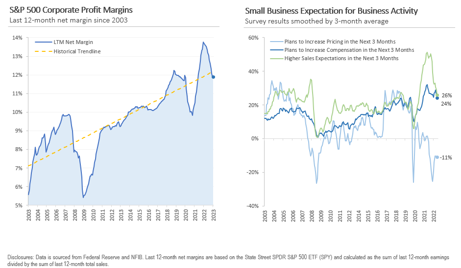 Corporate profit margins Corporate profit margins