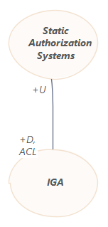 Context map for IGA with anticorruption layer (ACL) mapped to abstracted static authorization systems context.