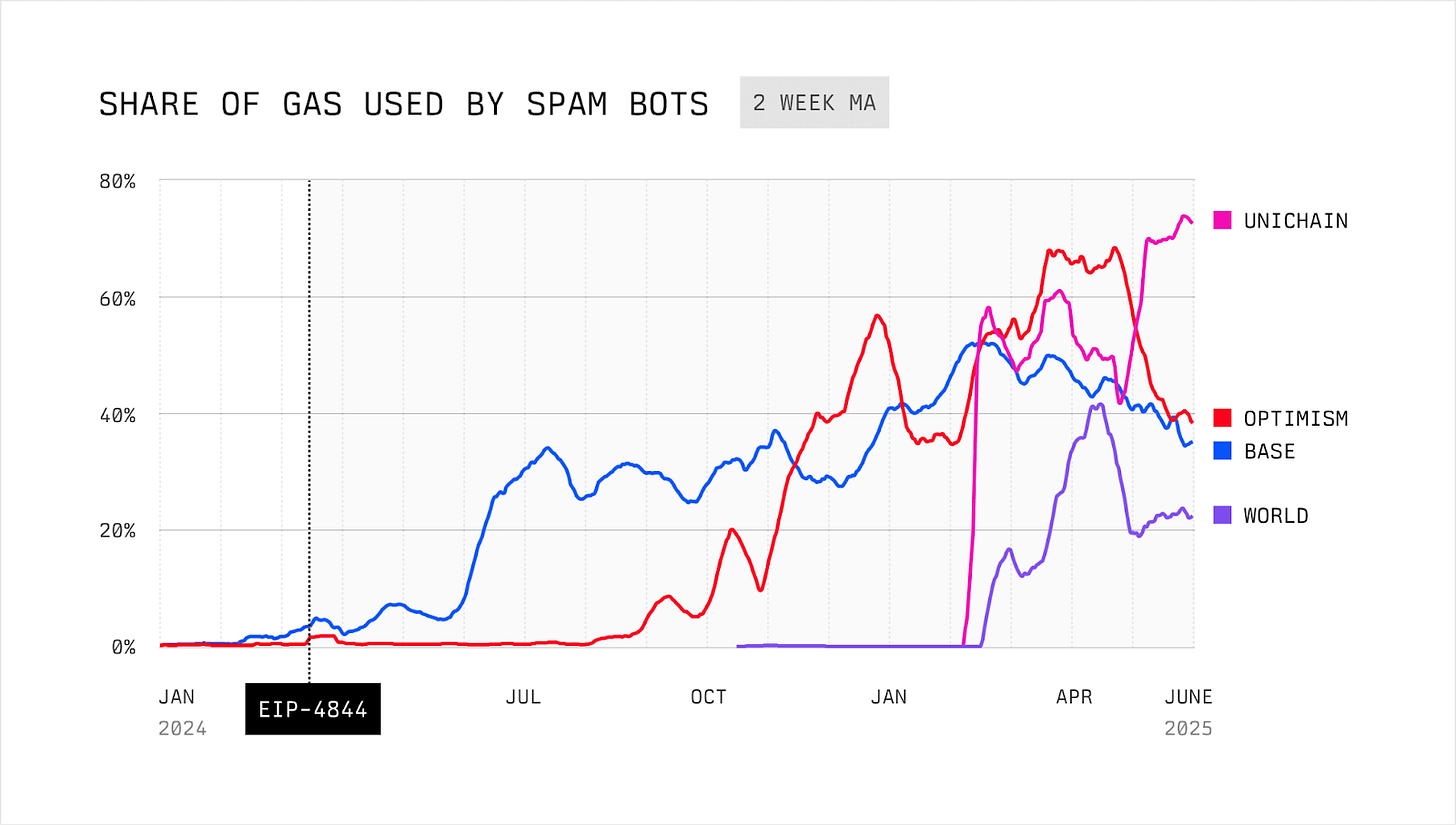 SHARE OF GAS USED BY SPAM BOTS SHARE OF GAS USED BY SPAM BOTS