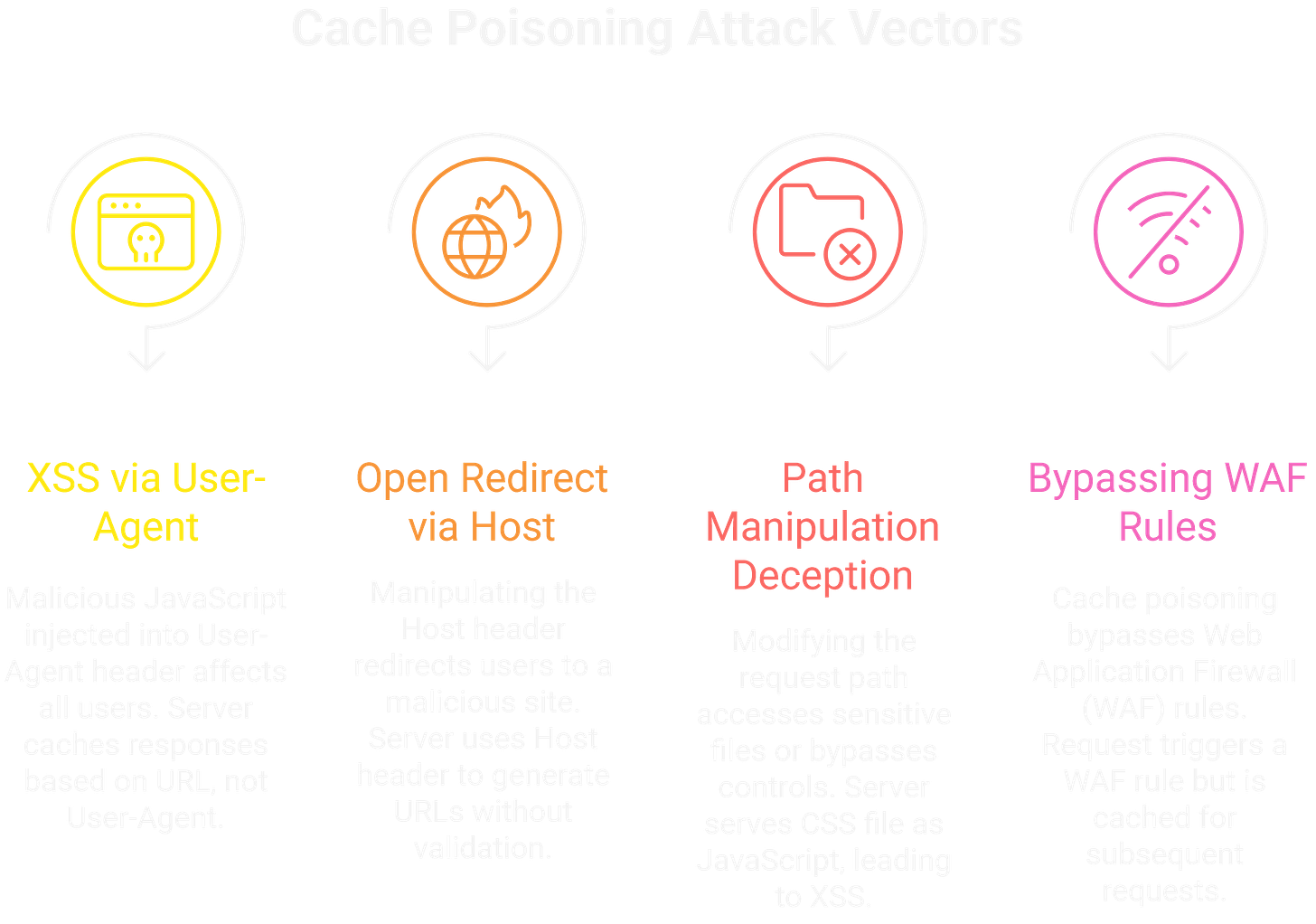 Cache Poisoning Vectors Cache Poisoning Vectors