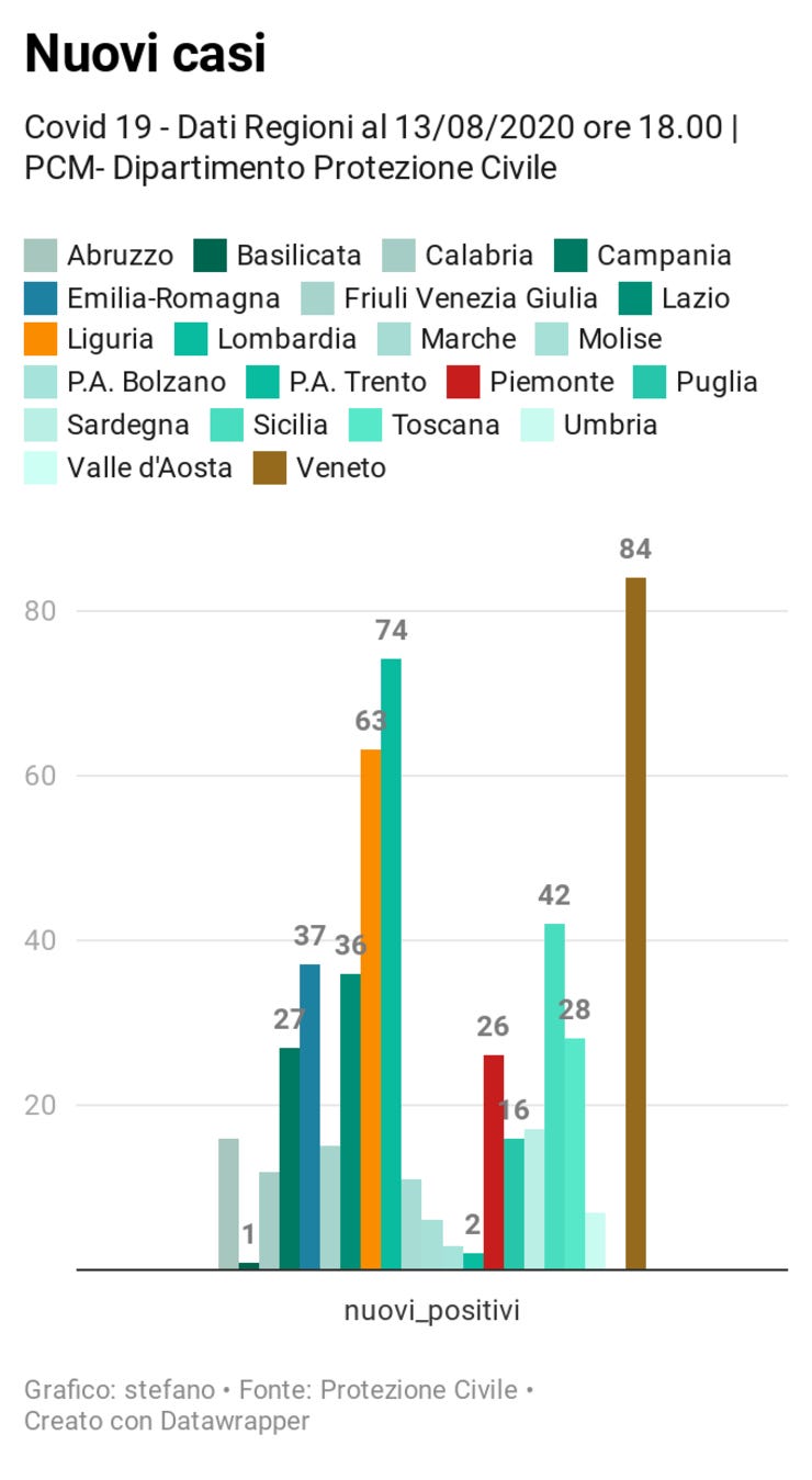 Tutte le regioni https://www.datawrapper.de/_/8YJwF/