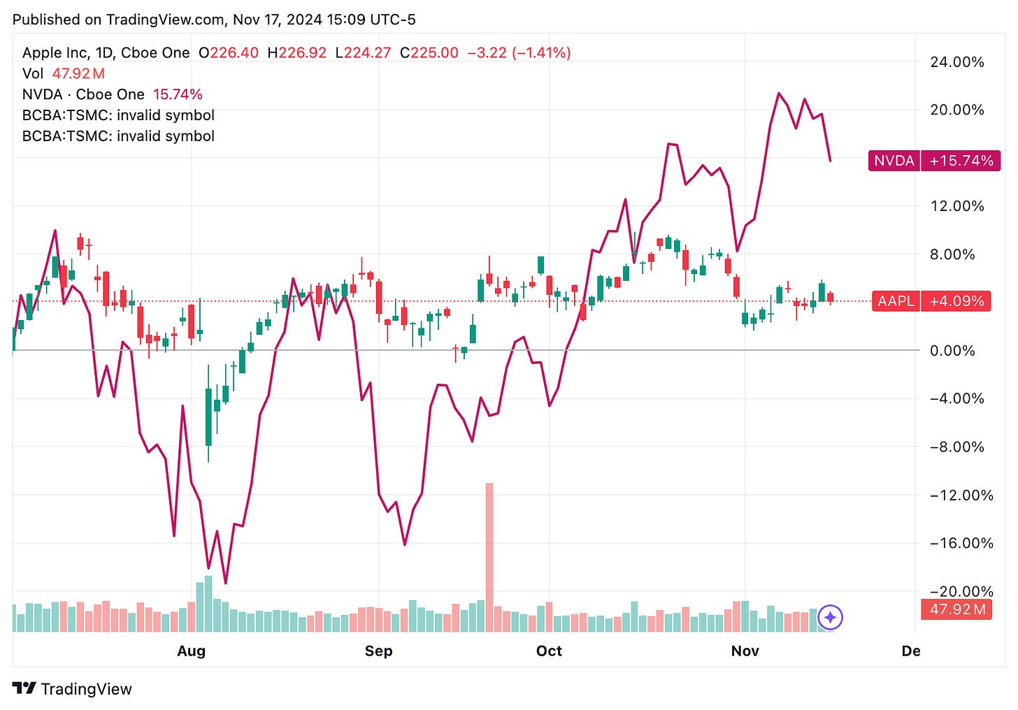 TradingView chart TradingView chart