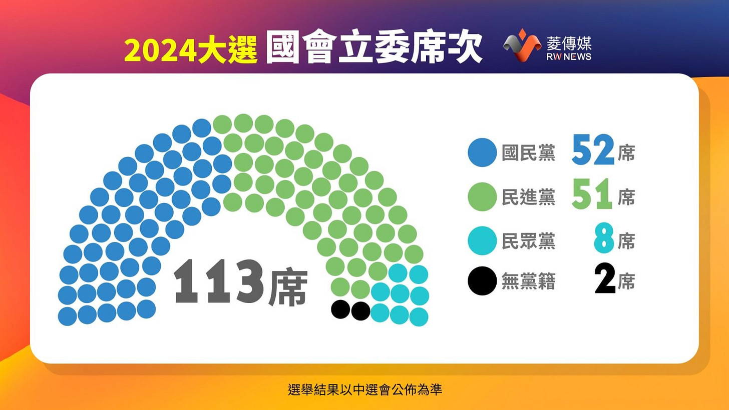 立委總選情／國會席次三黨不過半立院進入新三國時代