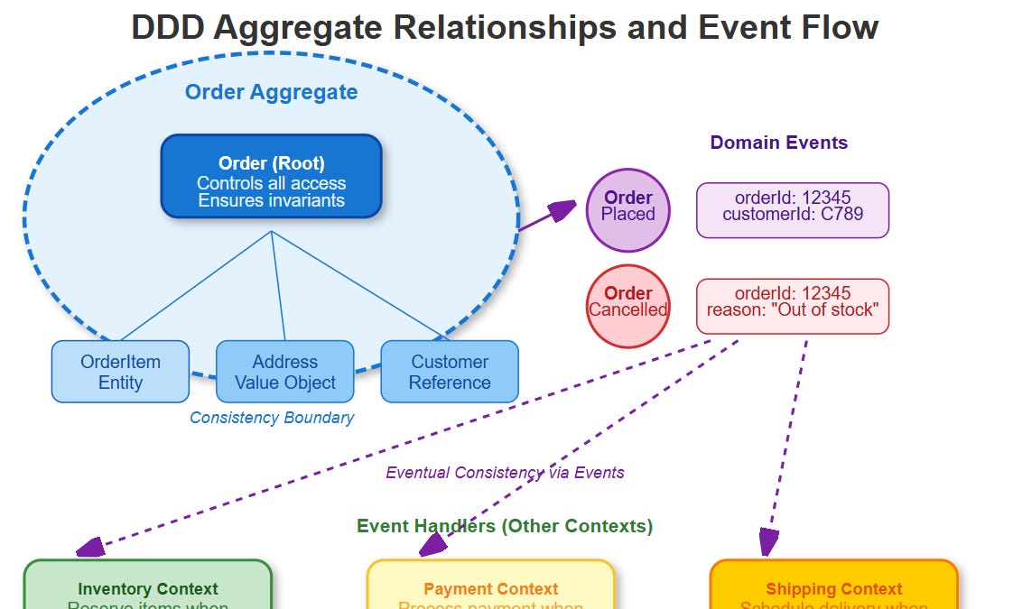 Domain-Driven Design in System Architecture - by sysdai