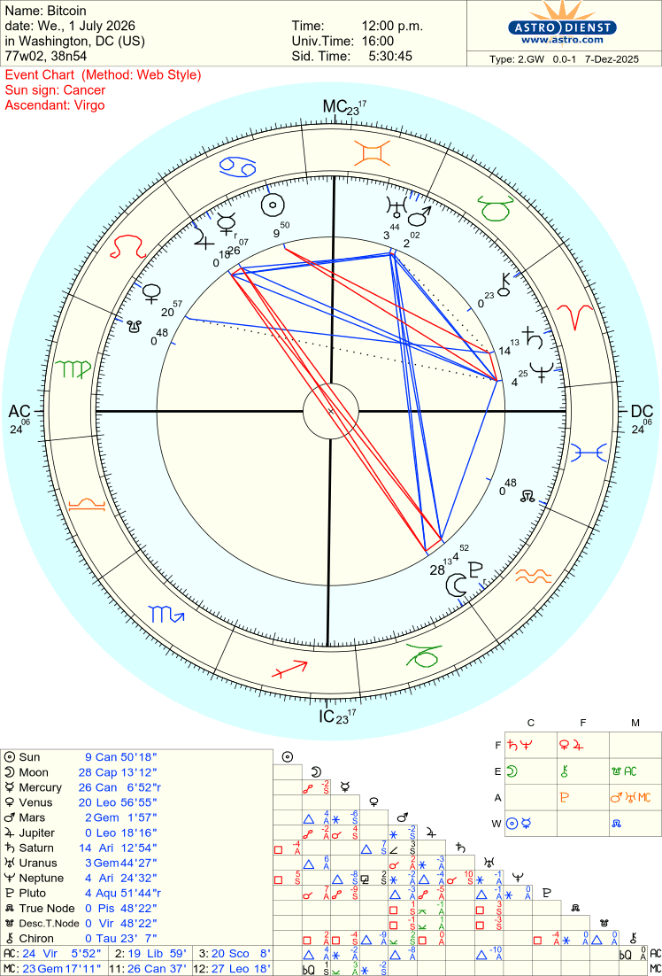 The Astrology of Bitcoin