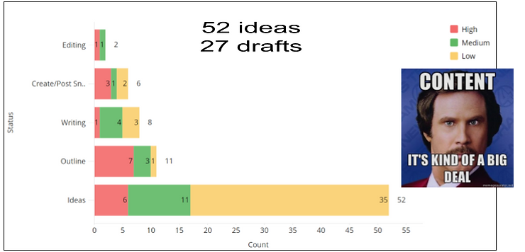 52 article ideas and 27 article drafts form my content backlog. Content is a big deal but remains a challenge