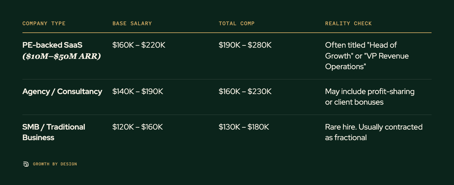 Table. Columns: Company Type, Base Salary, Total Comp, Reality Check. Company Type: PE-backed SaaS ($10M–$50M ARR); Base Salary: $160K – $220K; Total Comp: $190K – $280K; Reality Check: Often titled "Head of Growth" or "VP Revenue Operations". Company Type: Agency / Consultancy; Base Salary: $140K – $190K; Total Comp: $160K – $230K; Reality Check: May include profit-sharing or client bonuses. Company Type: SMB / Traditional Business; Base Salary: $120K – $160K; Total Comp: $130K – $180K; Reality Check: Rare hire. Usually contracted as fractional.