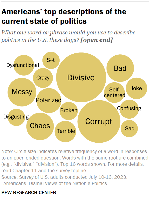 Americans’ top descriptions of the current state of politics