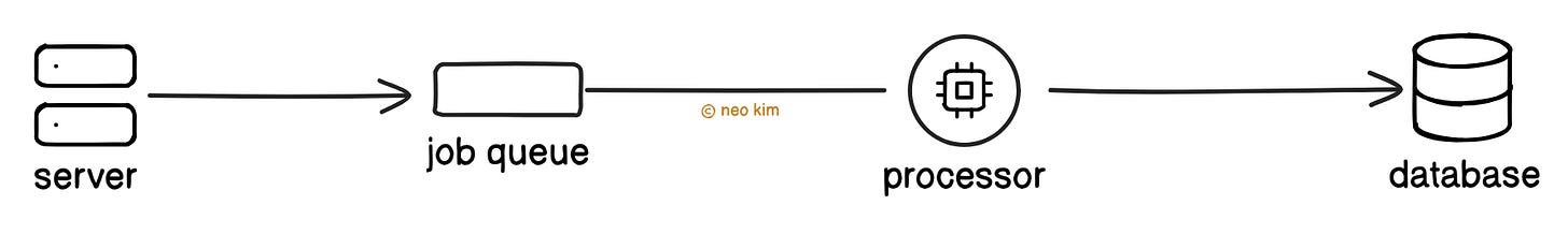 Processing New Posts Asynchronously Using Job Queue Processing New Posts Asynchronously Using Job Queue