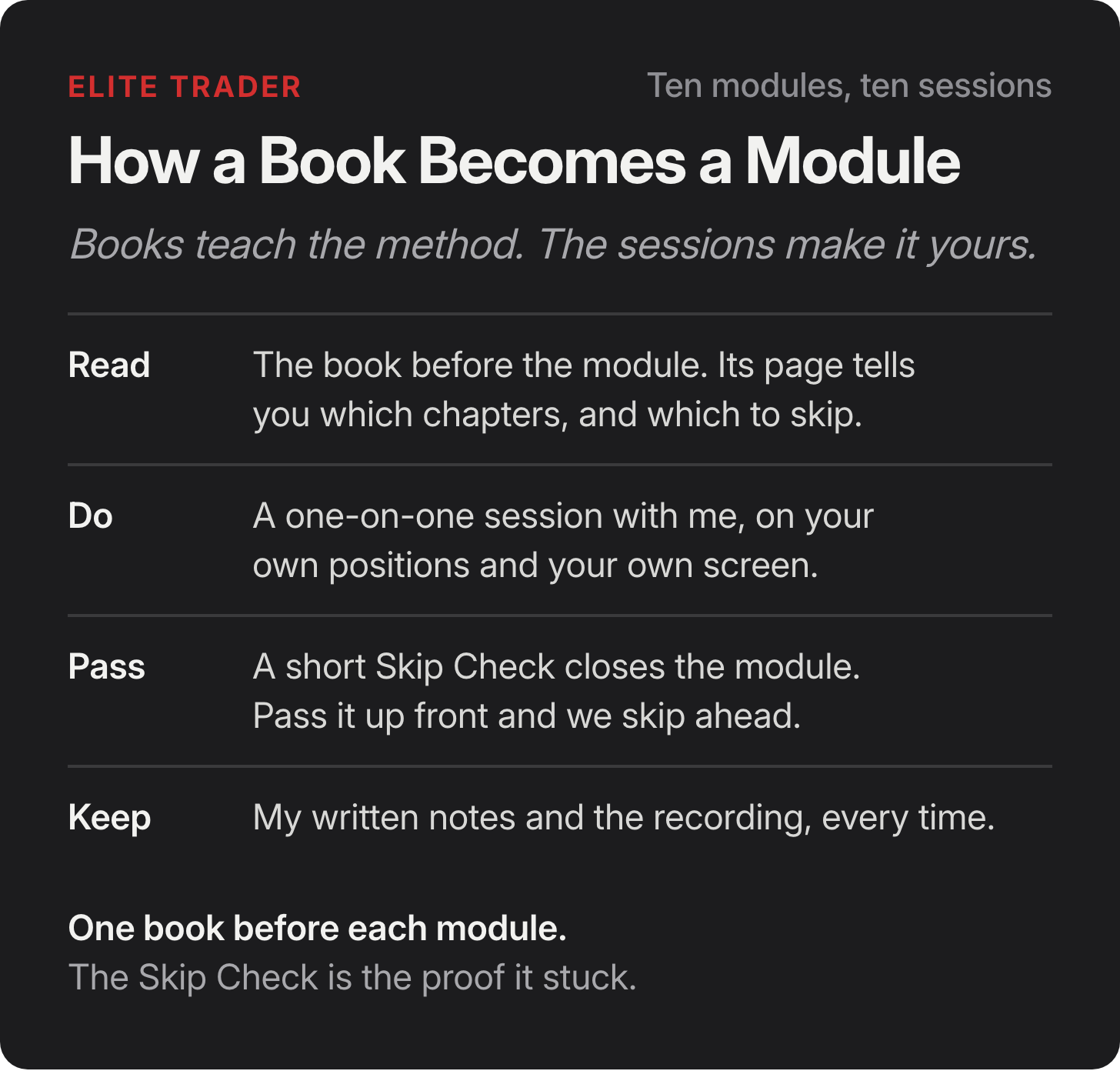 How a book becomes a module, Elite Trader, ten modules, ten sessions: Read: The book before the module. Its page tells you which chapters, and which to skip. Do: A one-on-one session with me, on your own positions and your own screen. Pass: A short Skip Check closes the module. Pass it up front and we skip ahead. Keep: My written notes and the recording, every time. How a book becomes a module, Elite Trader, ten modules, ten sessions: Read: The book before the module. Its page tells you which chapters, and which to skip. Do: A one-on-one session with me, on your own positions and your own screen. Pass: A short Skip Check closes the module. Pass it up front and we skip ahead. Keep: My written notes and the recording, every time.