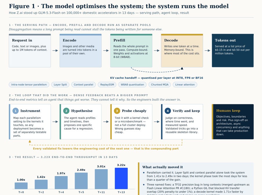 Three Times the Throughput, None of the Capex?