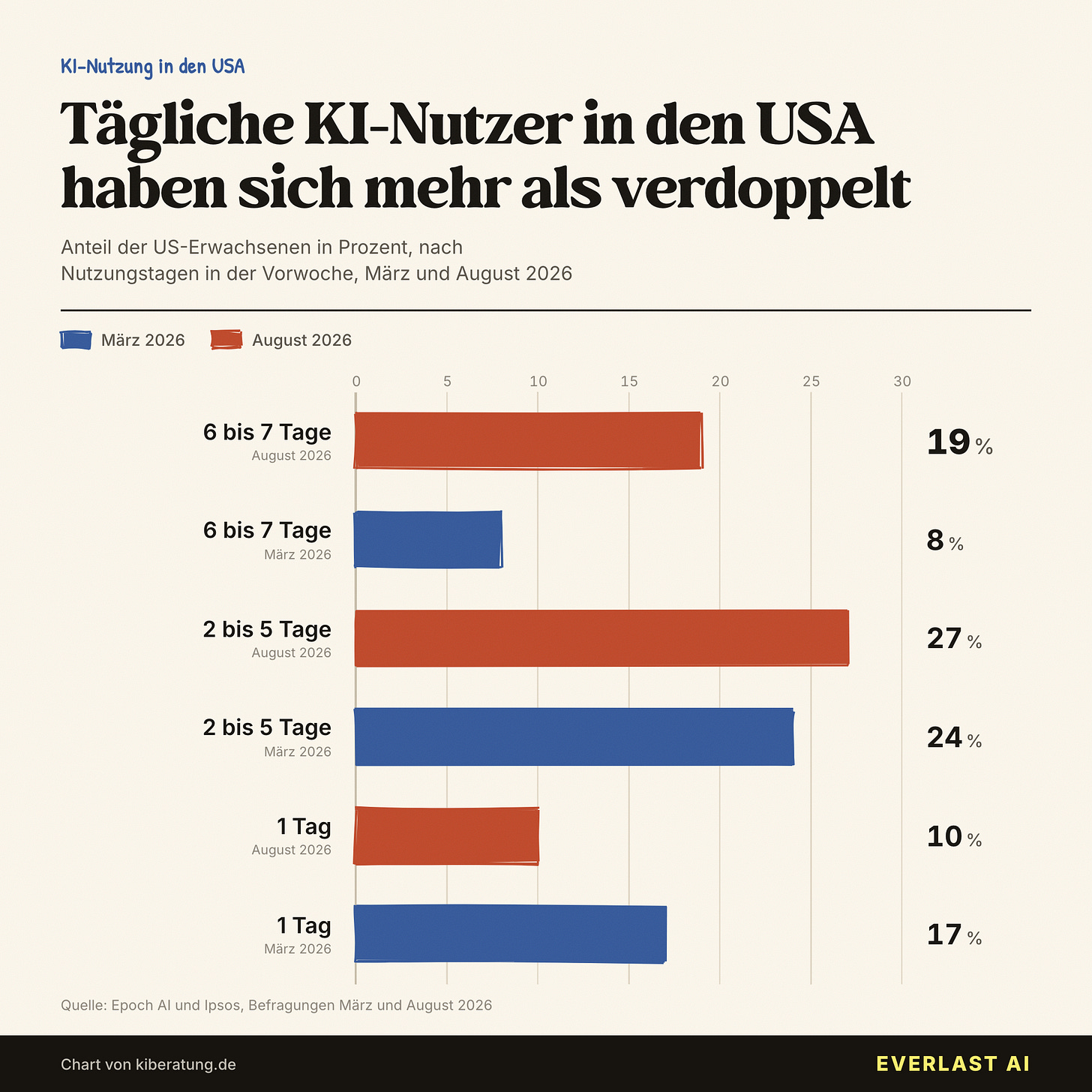 Tägliche KI-Nutzung in den USA verdoppelt sich in sechs Monaten Tägliche KI-Nutzung in den USA verdoppelt sich in sechs Monaten