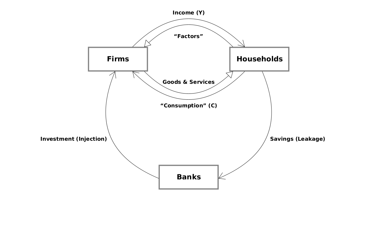 "Firms", "Households" and "Banks" in boxes with arrows between Firms and Households in pairs. Income from F→H, and factors from H→F. And "consumption" from H→F, and goods/services from F→H. Also "Savings (leakage)" from H→B and "Investment (Injection)" from B→F. "Firms", "Households" and "Banks" in boxes with arrows between Firms and Households in pairs. Income from F→H, and factors from H→F. And "consumption" from H→F, and goods/services from F→H. Also "Savings (leakage)" from H→B and "Investment (Injection)" from B→F.