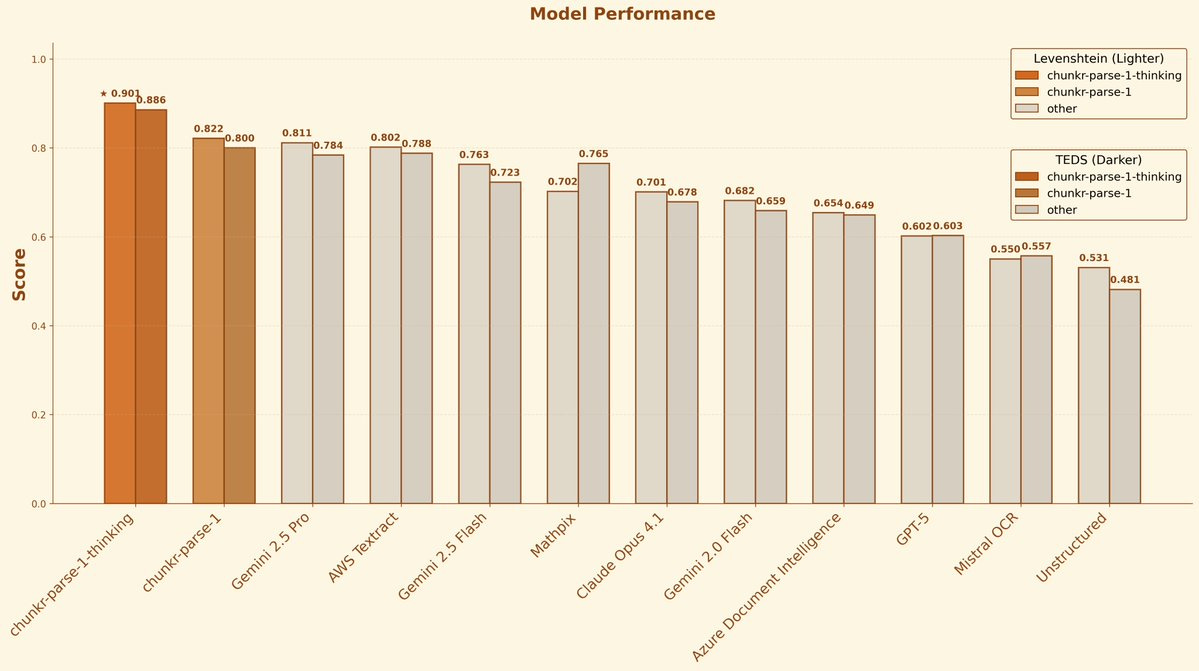Bar chart titled Model Performance comparing chunkr-parse-1 in orange bars against other models in gray bars across tasks including chunkr parse 1 thinking 2.5 pro gemini 1.5 flash marlin 0.3 claude 3.5 sonnet gpt 4o mini gpt 4o and health underwriting with scores on y-axis from 0 to 1 and tasks labeled on x-axis.