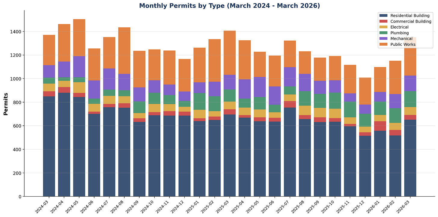 Permits by Type
