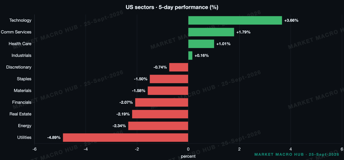 US sector performance US sector performance