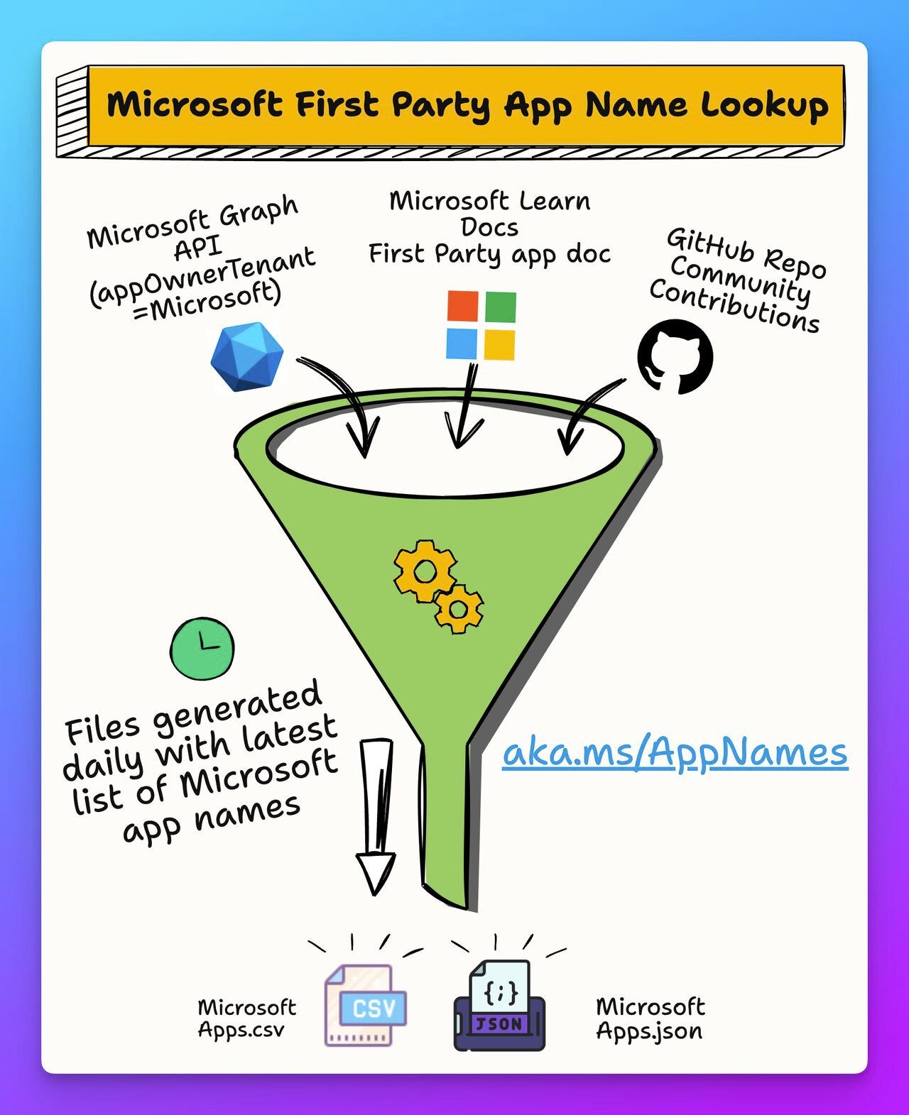 Image with a funnel illustrating the three data sources and the two output files.
