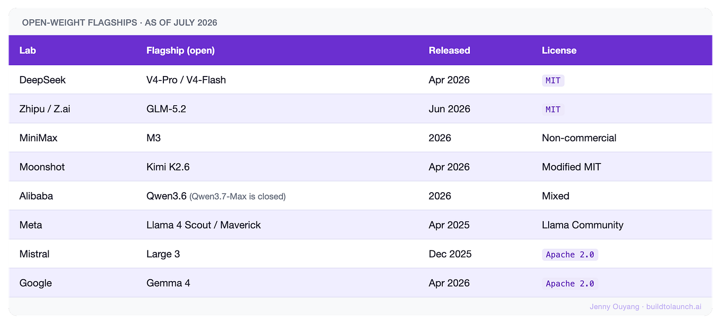 Open-weight flagship models as of July 2026, with lab, model, release month, and license: DeepSeek V4, GLM-5.2, MiniMax M3, Kimi K2.6, Qwen3.6, Llama 4, Mistral Large 3, Gemma 4.
